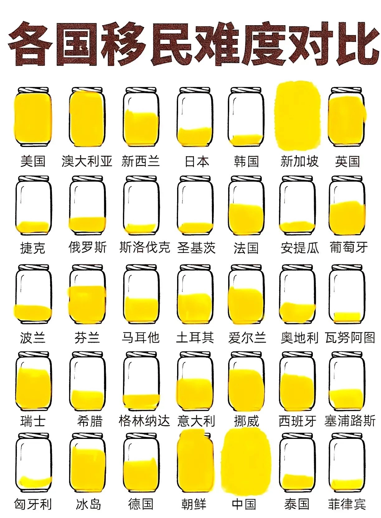 各国移民难度对比